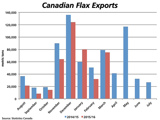 Canada's March flax exports totaled 75,210 metric tons, a sharp increase from the 32,150 shipped in February. Cumulative exports are 14% below the same period last year, but well-ahead of the five-year average. (DTN graphic by Nick Scalise)
